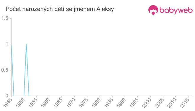 Počet dětí narozených se jménem Aleksy
