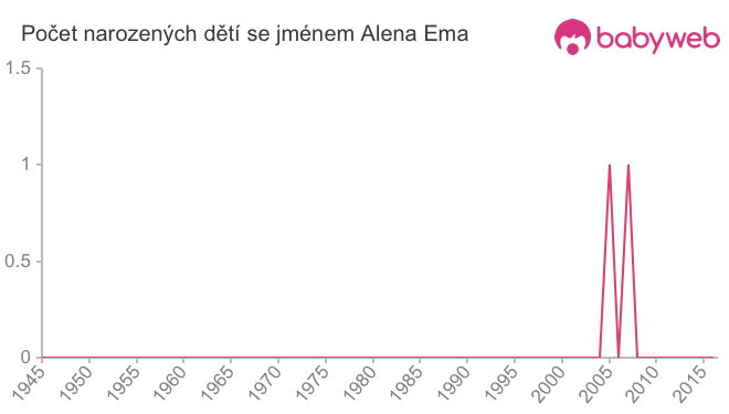 Počet dětí narozených se jménem Alena Ema