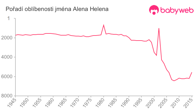 Pořadí oblíbenosti jména Alena Helena