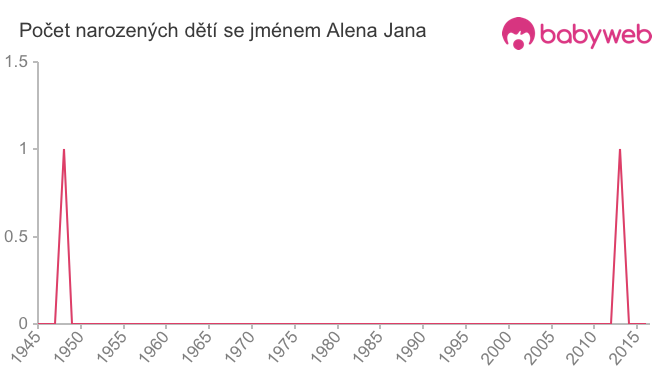 Počet dětí narozených se jménem Alena Jana