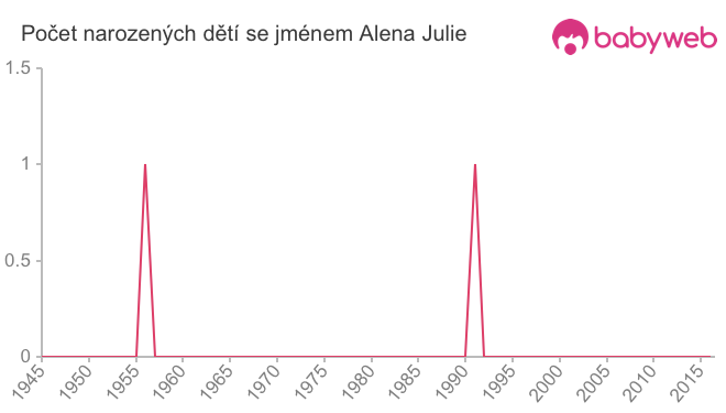 Počet dětí narozených se jménem Alena Julie