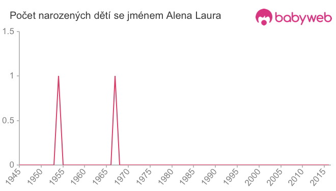 Počet dětí narozených se jménem Alena Laura