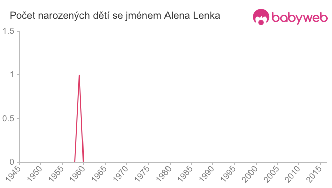 Počet dětí narozených se jménem Alena Lenka