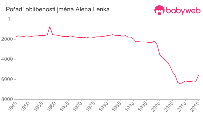 Pořadí oblíbenosti jména Alena Lenka