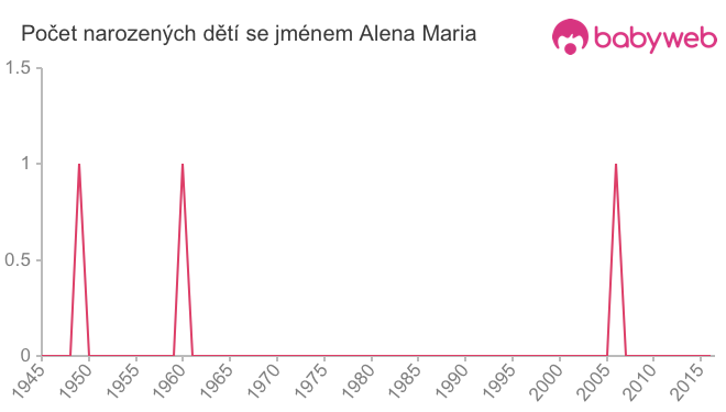 Počet dětí narozených se jménem Alena Maria