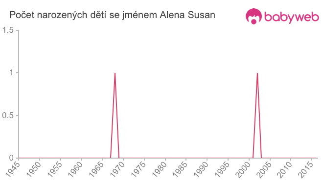 Počet dětí narozených se jménem Alena Susan