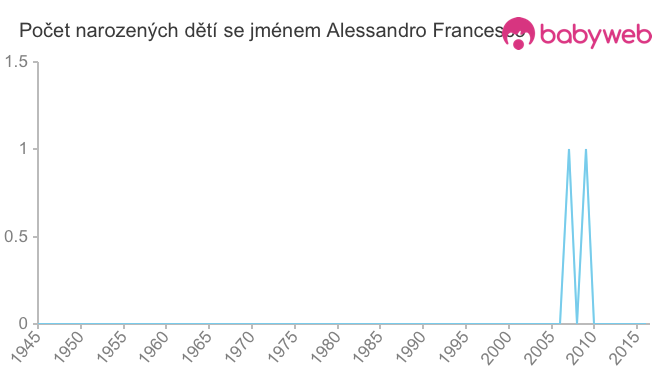 Počet dětí narozených se jménem Alessandro Francesco