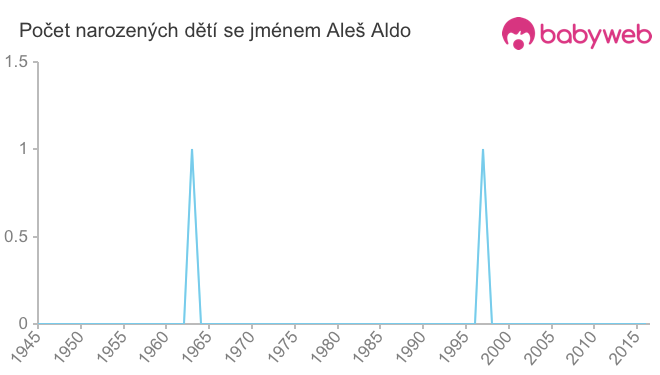 Počet dětí narozených se jménem Aleš Aldo