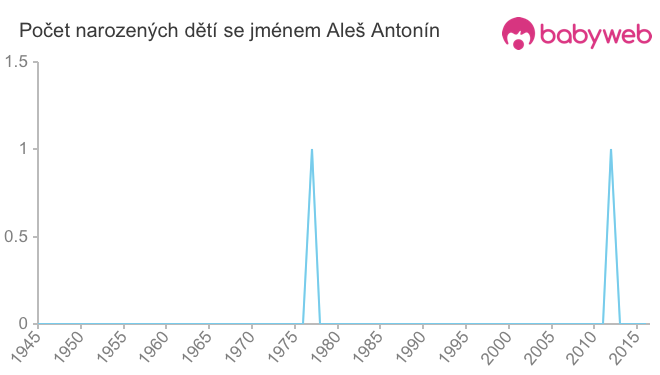 Počet dětí narozených se jménem Aleš Antonín