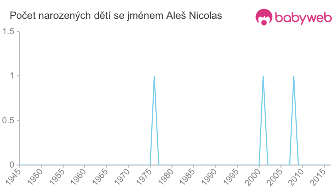 Počet dětí narozených se jménem Aleš Nicolas