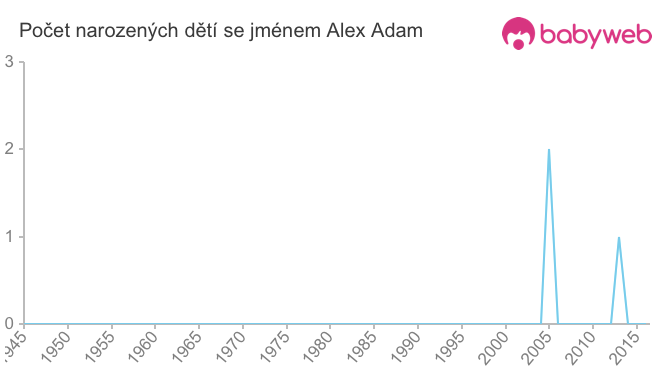 Počet dětí narozených se jménem Alex Adam