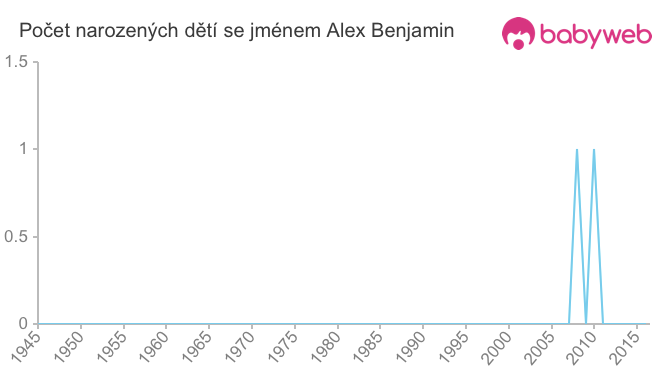 Počet dětí narozených se jménem Alex Benjamin