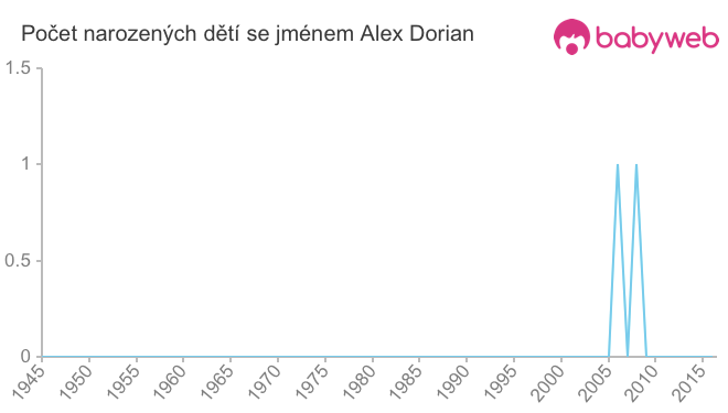 Počet dětí narozených se jménem Alex Dorian