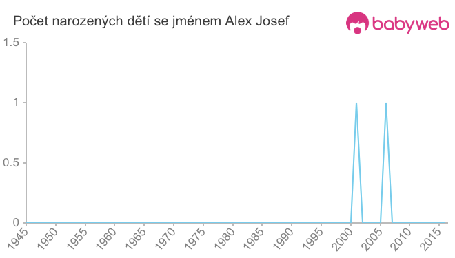 Počet dětí narozených se jménem Alex Josef