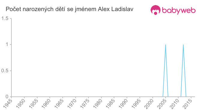 Počet dětí narozených se jménem Alex Ladislav