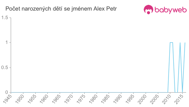 Počet dětí narozených se jménem Alex Petr