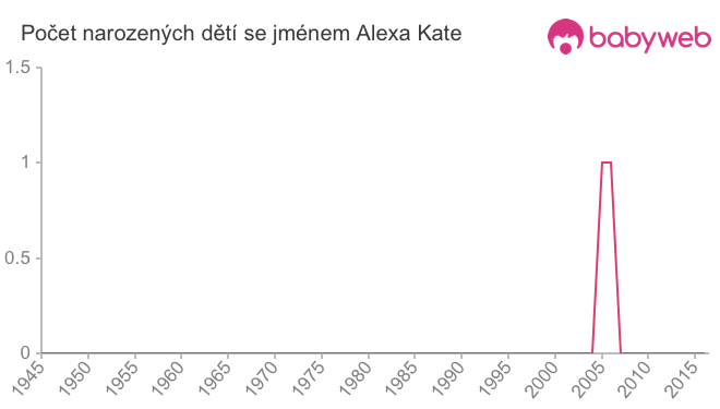 Počet dětí narozených se jménem Alexa Kate