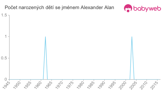 Počet dětí narozených se jménem Alexander Alan