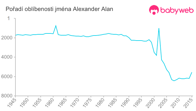 Pořadí oblíbenosti jména Alexander Alan