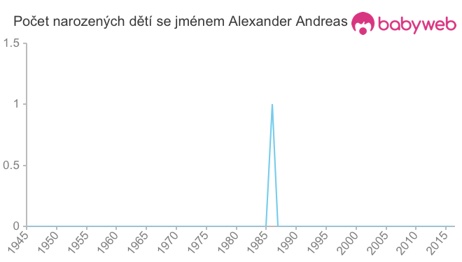Počet dětí narozených se jménem Alexander Andreas