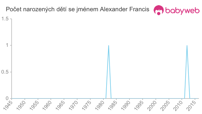 Počet dětí narozených se jménem Alexander Francis