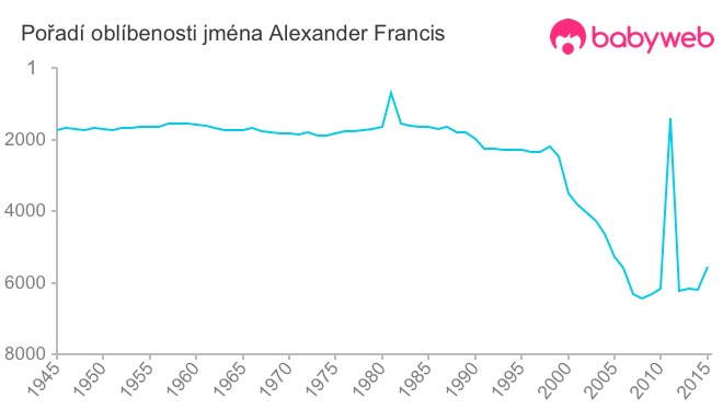 Pořadí oblíbenosti jména Alexander Francis
