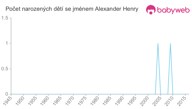 Počet dětí narozených se jménem Alexander Henry