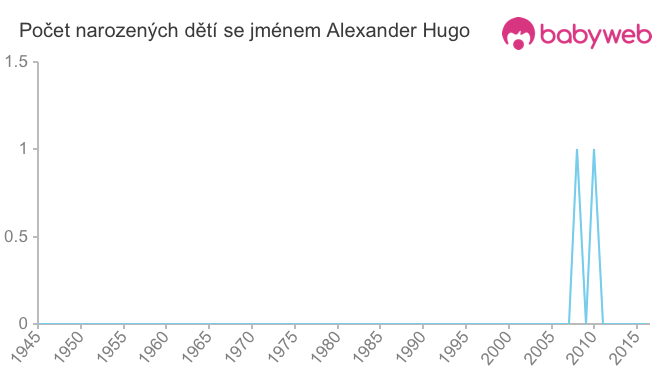 Počet dětí narozených se jménem Alexander Hugo
