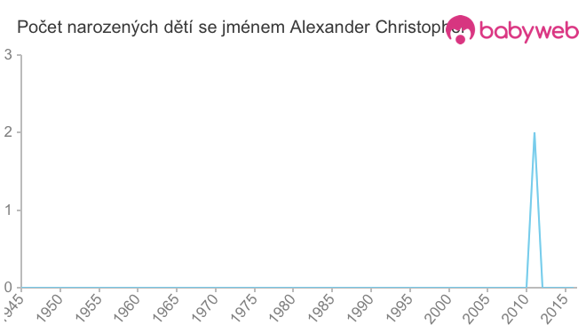 Počet dětí narozených se jménem Alexander Christopher