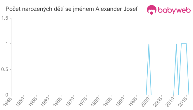Počet dětí narozených se jménem Alexander Josef
