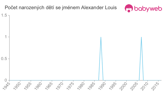 Počet dětí narozených se jménem Alexander Louis