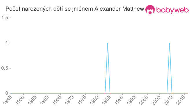 Počet dětí narozených se jménem Alexander Matthew