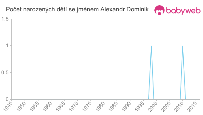 Počet dětí narozených se jménem Alexandr Dominik
