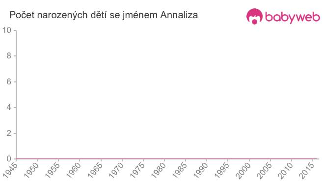 Počet dětí narozených se jménem Annaliza