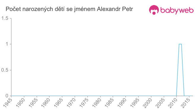 Počet dětí narozených se jménem Alexandr Petr