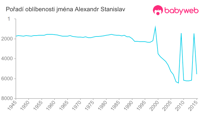 Pořadí oblíbenosti jména Alexandr Stanislav