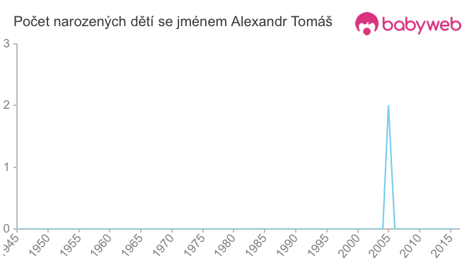 Počet dětí narozených se jménem Alexandr Tomáš