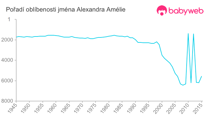 Pořadí oblíbenosti jména Alexandra Amélie