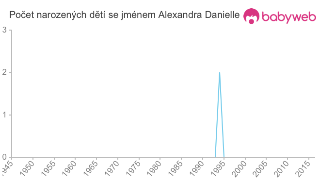 Počet dětí narozených se jménem Alexandra Danielle