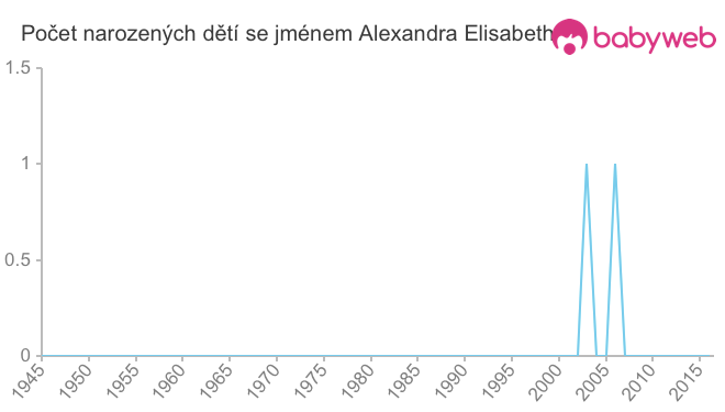 Počet dětí narozených se jménem Alexandra Elisabeth
