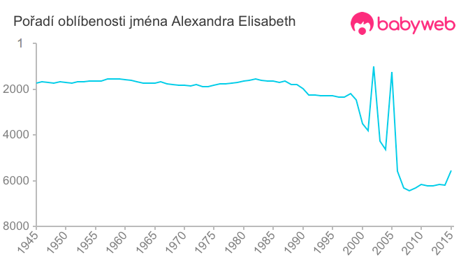 Pořadí oblíbenosti jména Alexandra Elisabeth