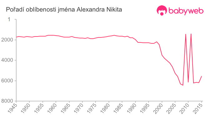 Pořadí oblíbenosti jména Alexandra Nikita