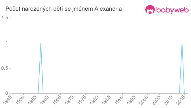 Počet dětí narozených se jménem Alexandria
