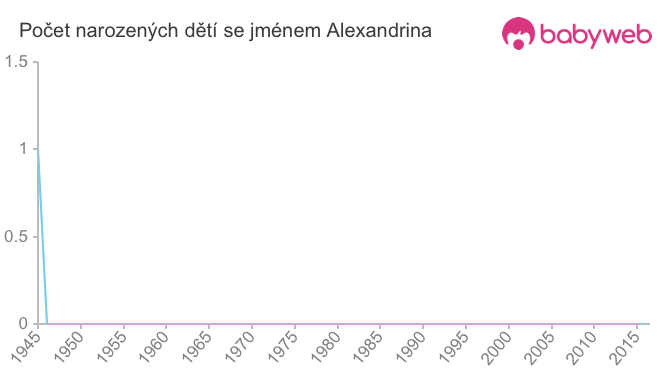 Počet dětí narozených se jménem Alexandrina