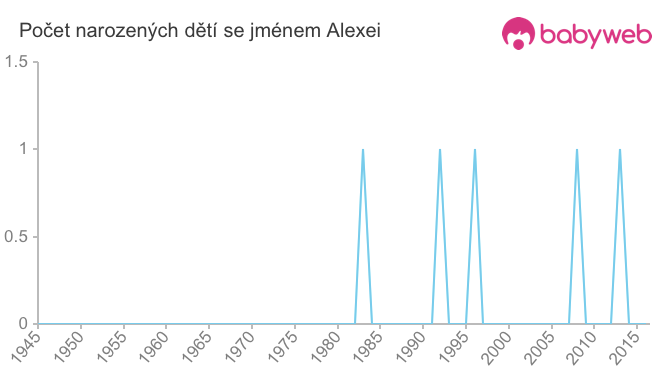 Počet dětí narozených se jménem Alexei