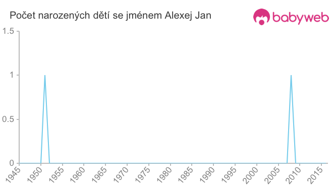 Počet dětí narozených se jménem Alexej Jan