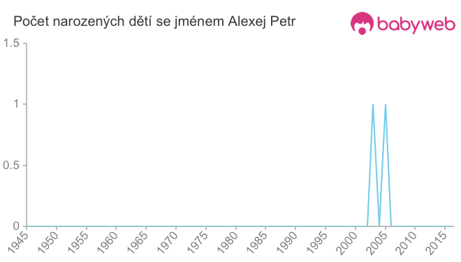 Počet dětí narozených se jménem Alexej Petr