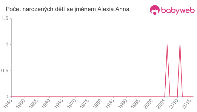 Počet dětí narozených se jménem Alexia Anna