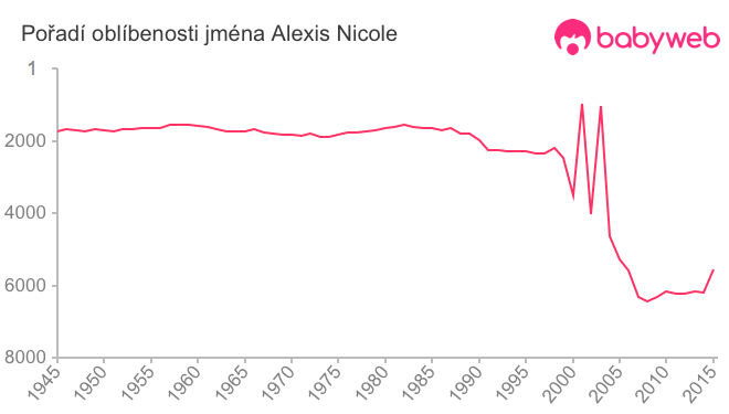 Pořadí oblíbenosti jména Alexis Nicole