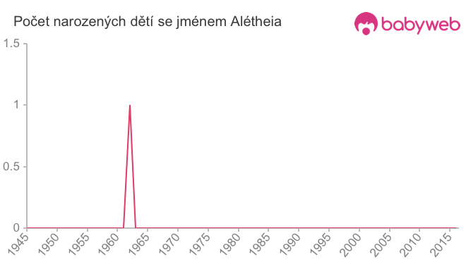 Počet dětí narozených se jménem Alétheia